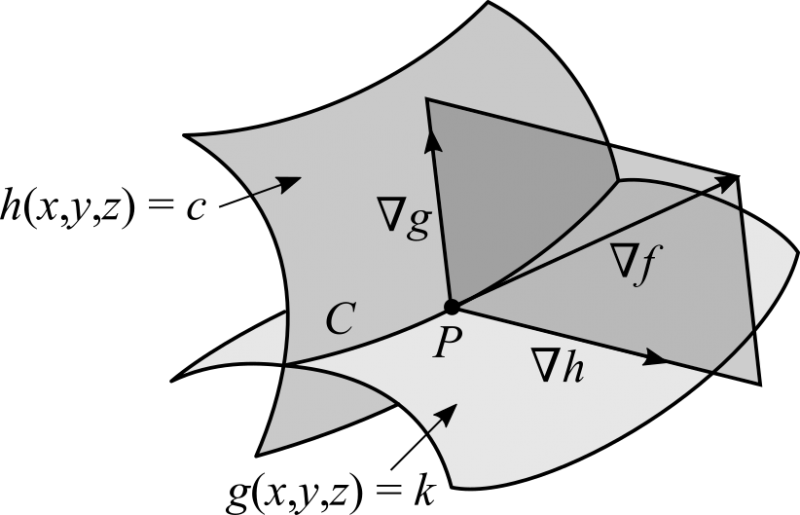 File:Lagrange multiplier 3d.png